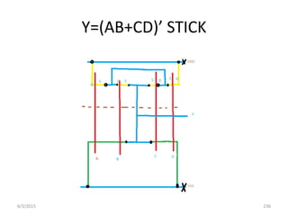 Y= AB+CD “TICK
6/3/2015 236
 