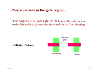 The polySi of the gate extends 2 beyond the gate area on
to the field oxide to prevent the drain and source from shorting.
no overlap overlap
diffusion
short
• Diffusion Problems
PolySi extends in the gate region…
6/3/2015 256
 