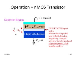 Operation – nMOS Transistor
6/3/2015 30
 