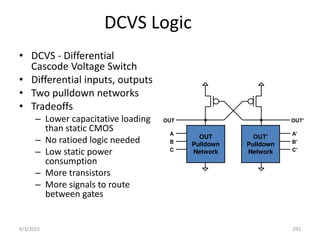 DCVS Logic
• DCVS - Differential
Cascode Voltage Switch
• Differential inputs, outputs
• Two pulldown networks
• Tradeoffs
– Lower capacitative loading
than static CMOS
– No ratioed logic needed
– Low static power
consumption
– More transistors
– More signals to route
between gates
OUT
Pulldown
Network
OUT’
OUT’
Pulldown
Network
OUT
A
B
C
A’
B’
C’
6/3/2015 293
 