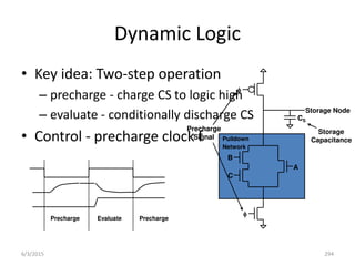Pulldown
Network
CS


A
B
C
Dynamic Logic
• Key idea: Two-step operation
– precharge - charge CS to logic high
– evaluate - conditionally discharge CS
• Control - precharge clock f
Storage Node
Storage
Capacitance
Precharge
Signal
Precharge Evaluate Precharge
6/3/2015 294
 