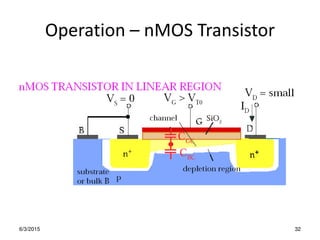 Operation – nMOS Transistor
6/3/2015 32
 