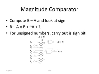 Magnitude Comparator
• Compute B – A and look at sign
• B – A = B + ~A + 1
• For unsigned numbers, carry out is sign bit
302
A0
B0
A1
B1
A2
B2
A3
B3
A = B
Z
C
A B

N A B

6/3/2015
 