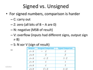 Signed vs. Unsigned
• For signed numbers, comparison is harder
– C: carry out
– Z: zero (all bits of B – A are 0)
– N: negative (MSB of result)
– V: overflow (inputs had different signs, output sign
 B)
– S: N xor V (sign of result)
–
303
6/3/2015
 