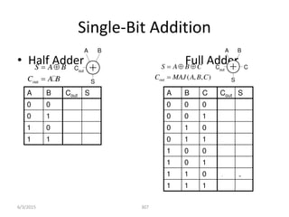 Single-Bit Addition
• Half Adder Full Adder
307
A B Cout S
0 0 0 0
0 1 0 1
1 0 0 1
1 1 1 0
A B C Cout S
0 0 0 0 0
0 0 1 0 1
0 1 0 0 1
0 1 1 1 0
1 0 0 0 1
1 0 1 1 0
1 1 0 1 0
1 1 1 1 1
A B
S
Cout
A B
C
S
Cout
out
S A B
C A B
 
 out ( , , )
S A B C
C MAJ A B C
  

6/3/2015
 