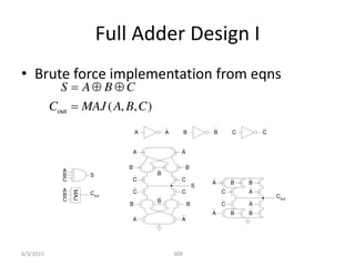 Full Adder Design I
• Brute force implementation from eqns
309
out ( , , )
S A B C
C MAJ A B C
  

A
B
C
S
Cout
MAJ
A
B
C
A
B B
B
A
C
S
C
C
C
B B
B
A A
A B
C
B
A
C
B
A A B C
Cout
C
A
A
B
B
6/3/2015
 