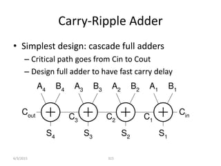 Carry-Ripple Adder
• Simplest design: cascade full adders
– Critical path goes from Cin to Cout
– Design full adder to have fast carry delay
315
Cin
Cout
B1
A1
B2
A2
B3
A3
B4
A4
S1
S2
S3
S4
C1
C2
C3
6/3/2015
 