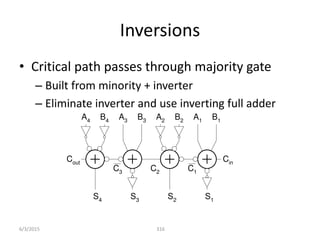 Inversions
• Critical path passes through majority gate
– Built from minority + inverter
– Eliminate inverter and use inverting full adder
316
Cout
Cin
B1
A1
B2
A2
B3
A3
B4
A4
S1
S2
S3
S4
C1
C2
C3
6/3/2015
 