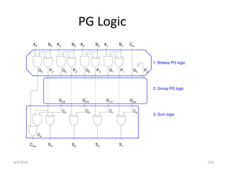 6/3/2015 318
PG Logic
S1
B1
A1
P1
G1
G0:0
S2
B2
P2
G2
G1:0
A2
S3
B3
A3
P3
G3
G2:0
S4
B4
P4
G4
G3:0
A4
Cin
G0
P0
1: Bitwise PG logic
2: Group PG logic
3: Sum logic
C0
C1
C2
C3
Cout
C4
 