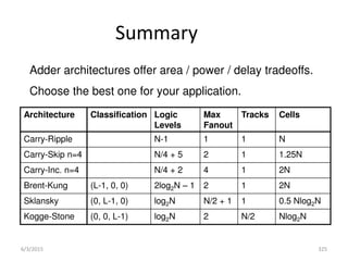 6/3/2015 325
Summary
Architecture Classification Logic
Levels
Max
Fanout
Tracks Cells
Carry-Ripple N-1 1 1 N
Carry-Skip n=4 N/4 + 5 2 1 1.25N
Carry-Inc. n=4 N/4 + 2 4 1 2N
Brent-Kung (L-1, 0, 0) 2log2N – 1 2 1 2N
Sklansky (0, L-1, 0) log2N N/2 + 1 1 0.5 Nlog2N
Kogge-Stone (0, 0, L-1) log2N 2 N/2 Nlog2N
Adder architectures offer area / power / delay tradeoffs.
Choose the best one for your application.
 