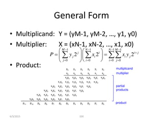 General Form
• Multiplicand: Y = (yM-1, yM- , …, ,
• Multiplier: X = (xN-1, xN- , …, ,
• Product:
330
1 1 1 1
0 0 0 0
2 2 2
M N N M
j i i j
j i i j
j i i j
P y x x y
   

   
  
 
  
 
 
  
x0
y5
x0
y4
x0
y3
x0
y2
x0
y1
x0
y0
y5
y4
y3
y2
y1
y0
x5
x4
x3
x2
x1
x0
x1
y5
x1
y4
x1
y3
x1
y2
x1
y1
x1
y0
x2
y5
x2
y4
x2
y3
x2
y2
x2
y1
x2
y0
x3
y5
x3
y4
x3
y3
x3
y2
x3
y1
x3
y0
x4
y5
x4
y4
x4
y3
x4
y2
x4
y1
x4
y0
x5
y5
x5
y4
x5
y3
x5
y2
x5
y1
x5
y0
p0
p1
p2
p3
p4
p5
p6
p7
p8
p9
p10
p11
multiplier
multiplicand
partial
products
product
6/3/2015
 
