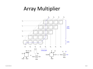 6/3/2015 332
Array Multiplier
y0
y1
y2
y3
x0
x1
x2
x3
p0
p1
p2
p3
p4
p5
p6
p7
B
A
Sin Cin
Sout
Cout
B
A
Cin
Cout
Sout
Sin
=
CSA
Array
CPA
critical path B
A
Sout
Cout Cin
Cout
Sout
=
Cin
B
A
 