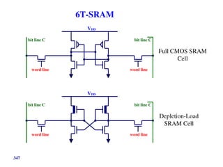 347
6T-SRAM
VDD
bit line C bit line C
word line word line
Full CMOS SRAM
Cell
VDD
bit line C bit line C
word line word line
Depletion-Load
SRAM Cell
 