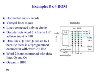 370
Example: 8 x 4 ROM
 Horizontal lines = words
 Vertical lines = data
 Lines connected only at circles
 Decoder sets word 2’s line to 1 if
address input is 010
 Data lines Q3 and Q1 are set to 1
because there is a “programmed”
connection with word 2’s line
 Word 2 is not connected with data
lines Q2 and Q0
 Output is 1010
8 × 4 ROM
3×8
decoder
Q0
Q3
A0
enabl
e
A2
word 0
word 1
A1
Q2 Q1
programm
able
connection
word
line
data
line
word 2
Internal view
 