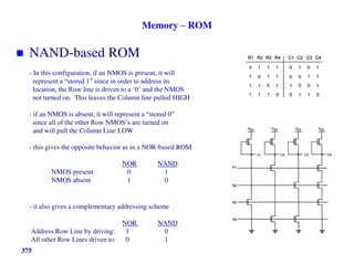 Memory – ROM
 NAND-based ROM
- In this configuration, if an NMOS is present, it will
represent a “stored 1” since in order to address its
location, the Row line is driven to a ‘0’ and the NMOS
not turned on. This leaves the Column line pulled HIGH
- if an NMOS is absent, it will represent a “stored 0”
since all of the other Row NMOS’s are turned on
and will pull the Column Line LOW
- this gives the opposite behavior as in a NOR-based ROM
NOR NAND
NMOS present 0 1
NMOS absent 1 0
- it also gives a complementary addressing scheme
NOR NAND
Address Row Line by driving: 1 0
All other Row Lines driven to: 0 1
375
 