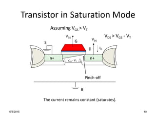 Transistor in Saturation Mode
6/3/2015 40
S
D
B
G
VGS VDS > VGS - VT
ID
VGS - VT
- +
n+ n+
Pinch-off
Assuming VGS > VT
VDS
The current remains constant (saturates).
 