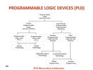 PROGRAMMABLE LOGIC DEVICES (PLD)
PLD Hierarchical Architecture
405
 