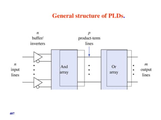 General structure of PLDs.
407
 