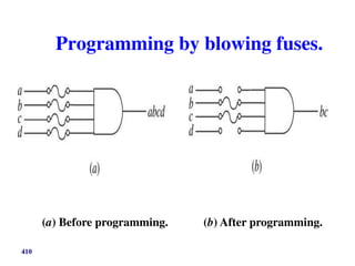 (a) Before programming. (b) After programming.
Programming by blowing fuses.
410
 