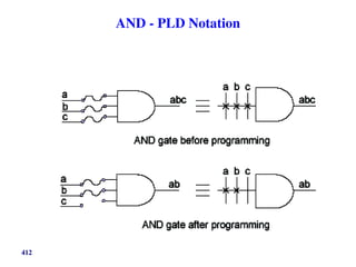 AND - PLD Notation
412
 