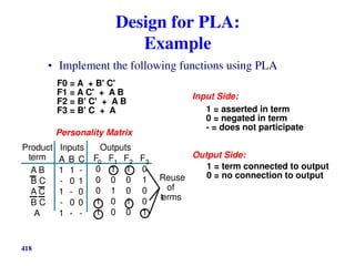 418
Design for PLA:
Example
• Implement the following functions using PLA
F0 = A + B' C'
F1 = A C' + A B
F2 = B' C' + A B
F3 = B' C + A
Personality Matrix
1 = asserted in term
0 = negated in term
- = does not participate
Input Side:
1 = term connected to output
0 = no connection to output
Output Side:
Outputs
Inputs
Product
term
Reuse
of
terms
A
1
-
1
-
1
B
1
0
-
0
-
C
-
1
0
0
-
F0
0
0
0
1
1
F1
1
0
1
0
0
F2
1
0
0
1
0
F3
0
1
0
0
1
A B
B C
A C
B C
A
 