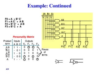 419
Example: Continued
F0 = A + B' C'
F1 = A C' + A B
F2 = B' C' + A B
F3 = B' C + A
Personality Matrix
Outputs
Inputs
Product
term
Reuse
of
terms
A
1
-
1
-
1
B
1
0
-
0
-
C
-
1
0
0
-
F0
0
0
0
1
1
F1
1
0
1
0
0
F2
1
0
0
1
0
F3
0
1
0
0
1
A B
B C
A C
B C
A
A B C
F0 F1 F2 F3
AB
B’C
AC’
B’C’
A
 