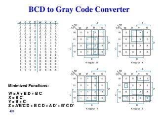 420
BCD to Gray Code Converter
W = A + B D + B C
X = B C'
Y = B + C
Z = A'B'C'D + B C D + A D' + B' C D'
Minimized Functions:
A
0
0
0
0
0
0
0
0
1
1
1
1
1
1
1
1
B
0
0
0
0
1
1
1
1
0
0
0
0
1
1
1
1
C
0
0
1
1
0
0
1
1
0
0
1
1
0
0
1
1
D
0
1
0
1
0
1
0
1
0
1
0
1
0
1
0
1
W
0
0
0
0
0
1
1
1
1
1
X
X
X
X
X
X
X
0
0
0
0
1
1
0
0
0
0
X
X
X
X
X
X
Y
0
0
1
1
1
1
1
1
0
0
X
X
X
X
X
X
Z
0
1
1
0
0
0
0
1
1
0
X
X
X
X
X
X
AB
CD 00 01 11 10
00
01
11
10
D
B
C
A
0 0 X 1
0 1 X 1
0 1 X X
0 1 X X
K-map for W
AB
CD 00 01 11 10
00
01
11
10
D
B
C
A
0 1 X 0
0 1 X 0
0 0 X X
0 0 X X
K-map for X
AB
CD 00 01 11 10
00
01
11
10
D
B
C
A
0 1 X 0
0 1 X 0
1 1 X X
1 1 X X
K-map for Y
AB
CD 00 01 11 10
00
01
11
10
D
B
C
A
0 0 X 1
1 0 X 0
0 1 X X
1 0 X X
K-map for Z
 
