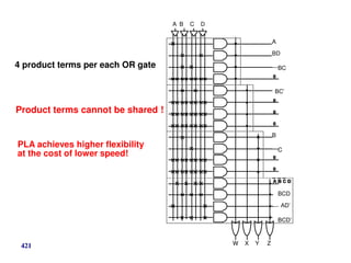 421
4 product terms per each OR gate
A B C D
A
BD
BC
W X Y Z
BC’
B
C
BCD
AD’
BCD’
Product terms cannot be shared !
PLA achieves higher flexibility
at the cost of lower speed!
 
