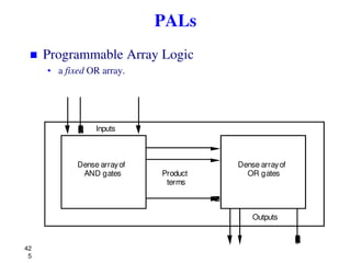 42
5
PALs
 Programmable Array Logic
• a fixed OR array.
Inputs
Dense arrayof
AND gates Product
terms
Dense arrayof
OR gates
Outputs
 