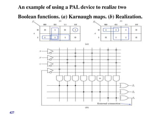 An example of using a PAL device to realize two
Boolean functions. (a) Karnaugh maps. (b) Realization.
427
 
