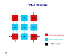 FPGA structure
CLB SB
SB SB
CLB
SB
CLB SB CLB
Configurable Logic Blocks
Interconnection Network
I/O Signals (Pins)
437
 