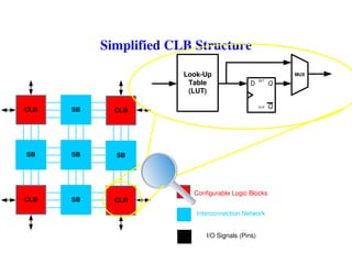 Simplified CLB Structure
CLB SB
SB SB
CLB
SB
CLB SB CLB
Configurable Logic Blocks
Interconnection Network
I/O Signals (Pins)
Look-Up
Table
(LUT)
Q
Q
SET
CLR
D
MUX
6/3/2015 438
 