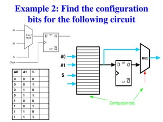 Example 2: Find the configuration
bits for the following circuit
Q
Q
SET
CLR
D
2-to-1
MUX
A0
A1
S
Clock
Q
Q
SET
CLR
D
MUX
A0
A1
S
Configuration bits
A0 A1 S
0 0 0
0 0 1
0 1 0
0 1 1
1 0 0
1 0 1
1 1 0
1 1 1
6/3/2015 440
 