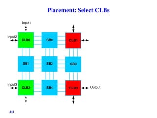 Placement: Select CLBs
CLB0 SB0
SB1 SB2
CLB1
SB3
CLB2 SB4 CLB3
Input1
Input2
Output
Input3
444
 