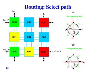 Routing: Select path
CLB0 SB0
SB1 SB2
CLB1
SB3
CLB2 SB4 CLB3
Input1
Input2
Output
Input3
Configuration bits
SB1
1
0
0
0
0
0
Configuration bits
SB4
0
0
0
0
1
0
445
 