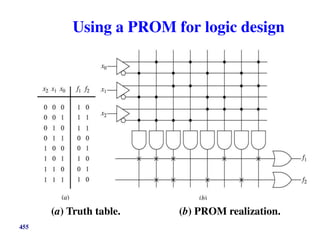 Using a PROM for logic design
(a) Truth table. (b) PROM realization.
455
 