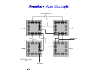 Boundary Scan Example
SerialData In
SerialData Out
PackageInterconnect
IOpad andBoundaryScan
Cell
CHIP A
CHIP B CHIP C
CHIP D
475
 