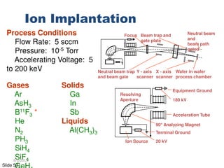 Slide 59
Ion Implantation
180 kV
Resolving
Aperture
Ion Source
Equipment Ground
Acceleration Tube
90° Analyzing Magnet
Terminal Ground
20 kV
Focus Neutral beam
and
beam path
gated
Beam trap and
gate plate
Wafer in wafer
process chamber
X - axis
scanner
Y - axis
scanner
Neutral beam trap
and beam gate
Gases
Ar
AsH3
B11F3 *
He
N2
PH3
SiH4
SiF4
Solids
Ga
In
Sb
Liquids
Al(CH3)3
Process Conditions
Flow Rate: 5 sccm
Pressure: 10-5 Torr
Accelerating Voltage: 5
to 200 keV
6/3/2015
 