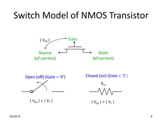 Switch Model of NMOS Transistor
6/3/2015 6
Gate
Source
(of carriers)
Drain
(of carriers)
| VGS |
| VGS | < | VT | | VGS | > | VT |
Open (off) (Gate = Closed (on) (Gate = )
Ron
 