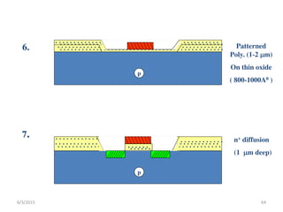 6.
7.
………………………………………
………………………………………
………………………………………
……………………………………… Patterned
Poly. (1-2 m)
On thin oxide
( 800-1000A0 )
………………………………………
………………………………………
……
……
……
……
…………
………… n+ diffusion
(1 m deep)
p
p
6/3/2015 64
 