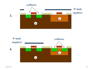 ……
……
…
… …
…
3.
p-diffusion
P+ mask
(positive)
……
……
…
… …
…
4.
n-diffusion
P+ mask
(negative)
p
n
p
n
6/3/2015 70
 