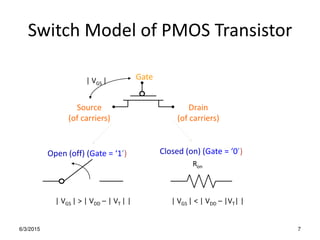 Switch Model of PMOS Transistor
6/3/2015 7
Gate
Source
(of carriers)
Drain
(of carriers)
| VGS |
| VGS | > | VDD – | VT | | | VGS | < | VDD – |VT| |
Open (off) (Gate = ) Closed (on) (Gate = )
Ron
 