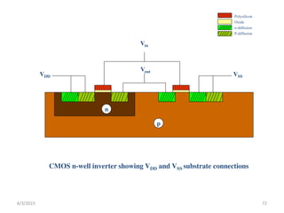Vin
p
n
Vout
VSS
VDD
CMOS n-well inverter showing VDD and VSS substrate connections
Polysilicon
Oxide
n-diffusion
P-diffusion
6/3/2015 72
 