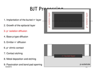 BJT Processing
6/3/2015 85
1. Implantation of the buried n+ layer
2. Growth of the epitaxial layer
3. p+ isolation diffusion
4. Base p-type diffusion
5. Emitter n+ diffusion
8. Metal deposition and etching
6. p+ ohmic contact
7. Contact etching
9. Passivation and bond pad opening p-substrate
n+ buried layer
p
+
isolation
layer
p
+
isolation
layer
 