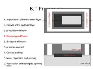 BJT Processing
6/3/2015 86
1. Implantation of the buried n+ layer
2. Growth of the epitaxial layer
3. p+ isolation diffusion
4. Base p-type diffusion
5. Emitter n+ diffusion
8. Metal deposition and etching
6. p+ ohmic contact
7. Contact etching
9. Passivation and bond pad opening p-substrate
n+ buried layer
p
+
isolation
layer
p
+
isolation
layer
p-base layer
 
