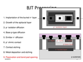 BJT Processing
6/3/2015 91
1. Implantation of the buried n+ layer
2. Growth of the epitaxial layer
3. p+ isolation diffusion
4. Base p-type diffusion
5. Emitter n+ diffusion
8. Metal deposition and etching
6. p+ ohmic contact
7. Contact etching
9. Passivation and bond pad opening p-substrate
n+ buried layer
p+ isolation layer
p-base layer
n+ layer
n+ layer p+ layer
 
