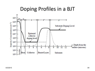 Doping Profiles in a BJT
6/3/2015 94
 