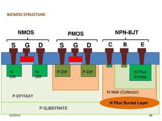 NMOS PMOS
G D
S G D
S
NPN-BJT
C B E
N Plus Buried Layer
N-Well (Collector)
N-
Diff
N-
Diff
P-Diff P-Diff N-Plus
Emitter
P-SUBSTRATE
P-EPITAXY
BICMOS STRUCTURE
6/3/2015 96
 