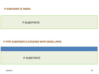 P-SUBSTRATE
P-SUBSTRATE
P-SUBSTRATE IS TAKEN
P-TYPE SUBSTRATE IS COVERED WITH OXIDE LAYER
6/3/2015 97
 