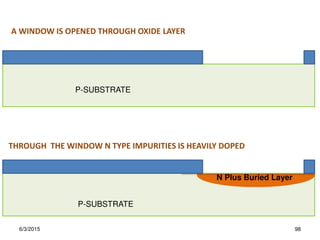 N Plus Buried Layer
P-SUBSTRATE
P-SUBSTRATE
A WINDOW IS OPENED THROUGH OXIDE LAYER
THROUGH THE WINDOW N TYPE IMPURITIES IS HEAVILY DOPED
6/3/2015 98
 